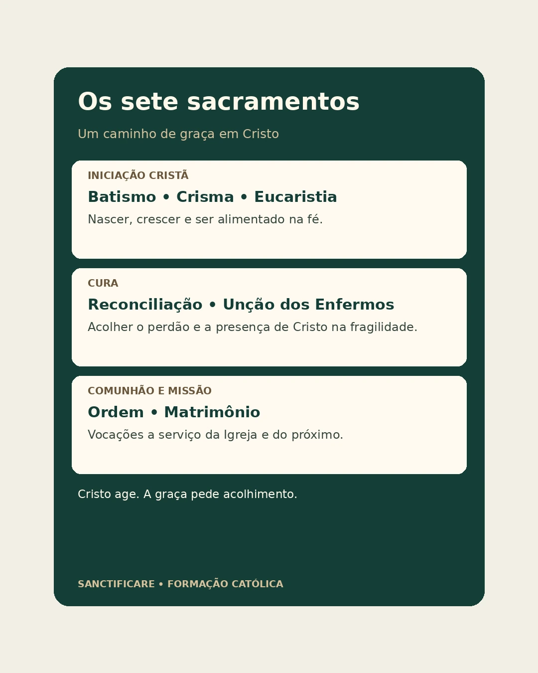 Infográfico com os sete sacramentos organizados em iniciação cristã, cura e serviço à comunhão e à missão.